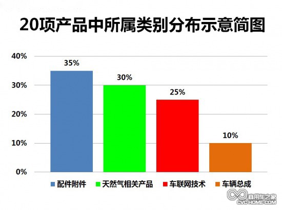 20項產(chǎn)品簡單歸類