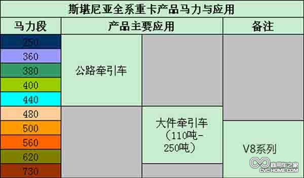     斯堪尼亞全系重卡產(chǎn)品馬力段與應(yīng)用分類