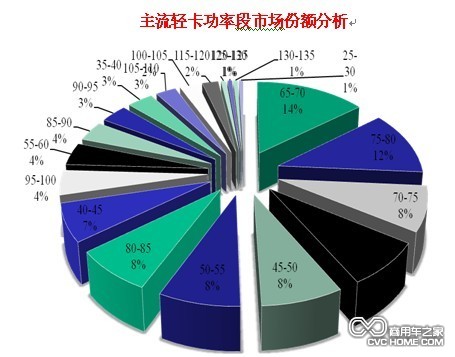 整體輕卡向中、高端切換趨勢明顯 商用車網(wǎng)報道