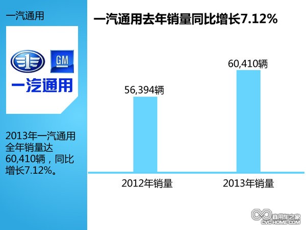 一汽通用去年銷量同比增長7.12%