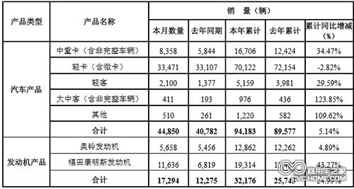 北汽福田汽車股份有限公司2014年2月份各產(chǎn)品產(chǎn)銷數(shù)據(jù)