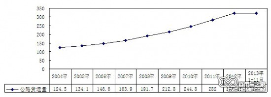     2004年-2013年11月公路貨運量（單位：億噸）