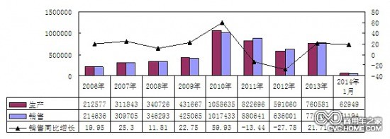     2006年-2014年1月重卡（含底盤、半掛牽引車）主要企業(yè)銷售情況（單位：輛，%）