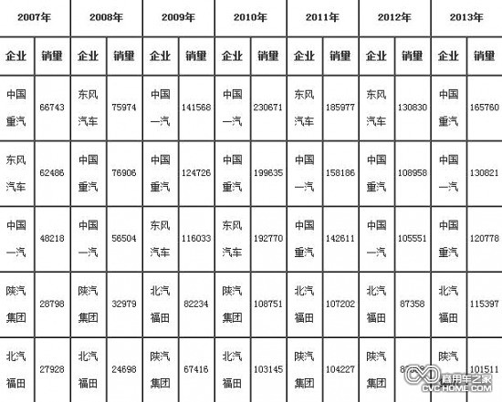     2007年-2013年重卡（含底盤、半掛牽引車）前5家企業(yè)銷售情況（單位：輛）