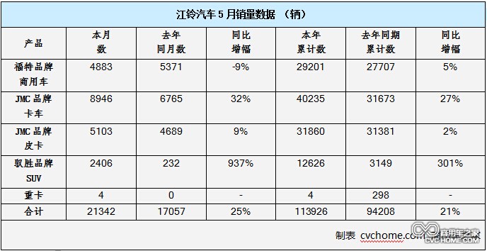 銷量 商用車之家