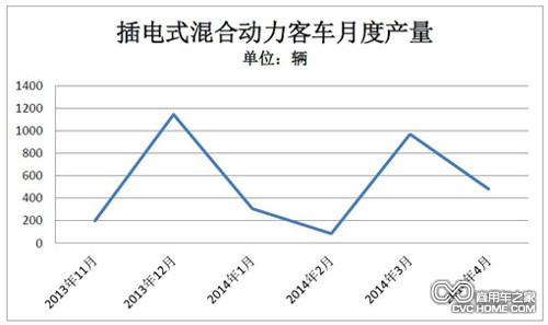 表2  商用車(chē)之家訊