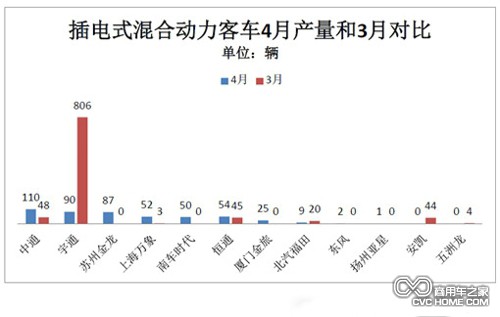 表5  商用車(chē)之家訊