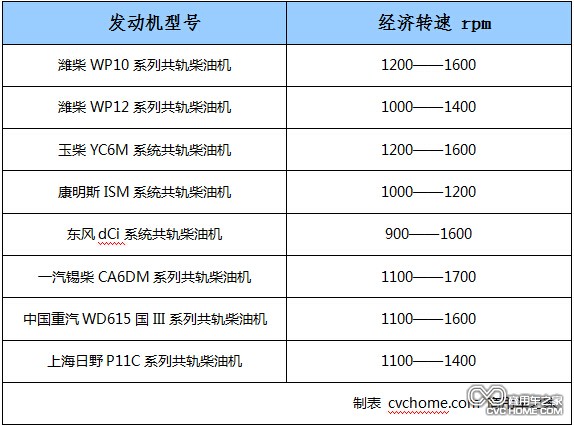 　　附表：常見重型發(fā)動機(jī)的經(jīng)濟(jì)轉(zhuǎn)速表  商用車之家