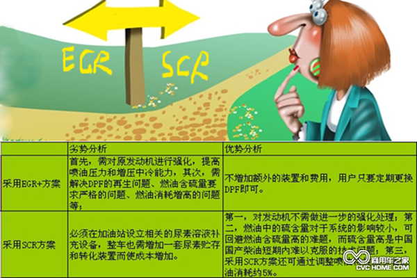 SCR和EGR技術 商用車