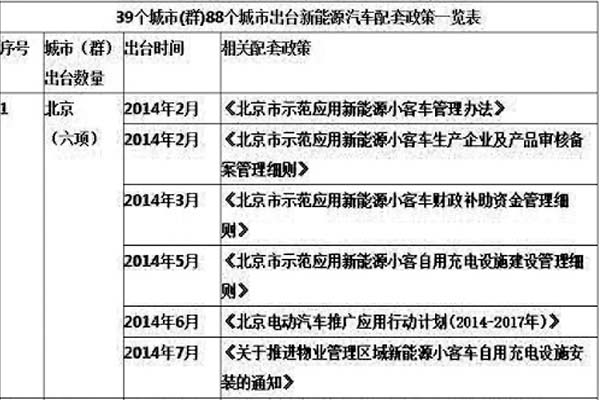 國內(nèi)各地方開始出臺相關新能源車輛政策扶持計劃