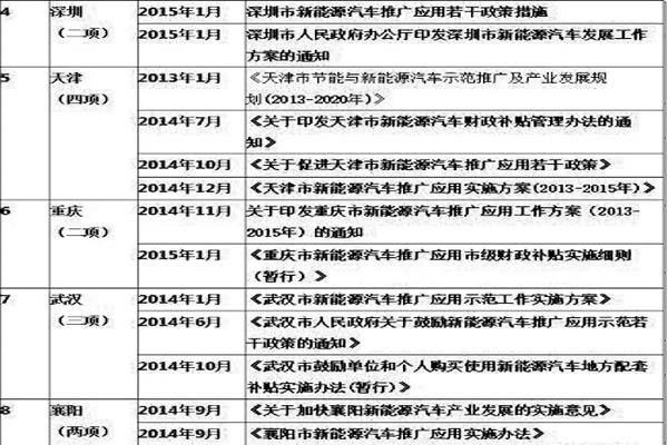 國內(nèi)各地方開始出臺相關新能源車輛政策扶持計劃