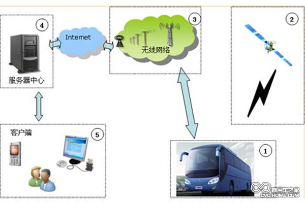 客標(biāo)委發(fā)布城市公交載智能服務(wù)終端征求意見(jiàn)