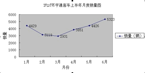 宇通2015上半年銷量遞增